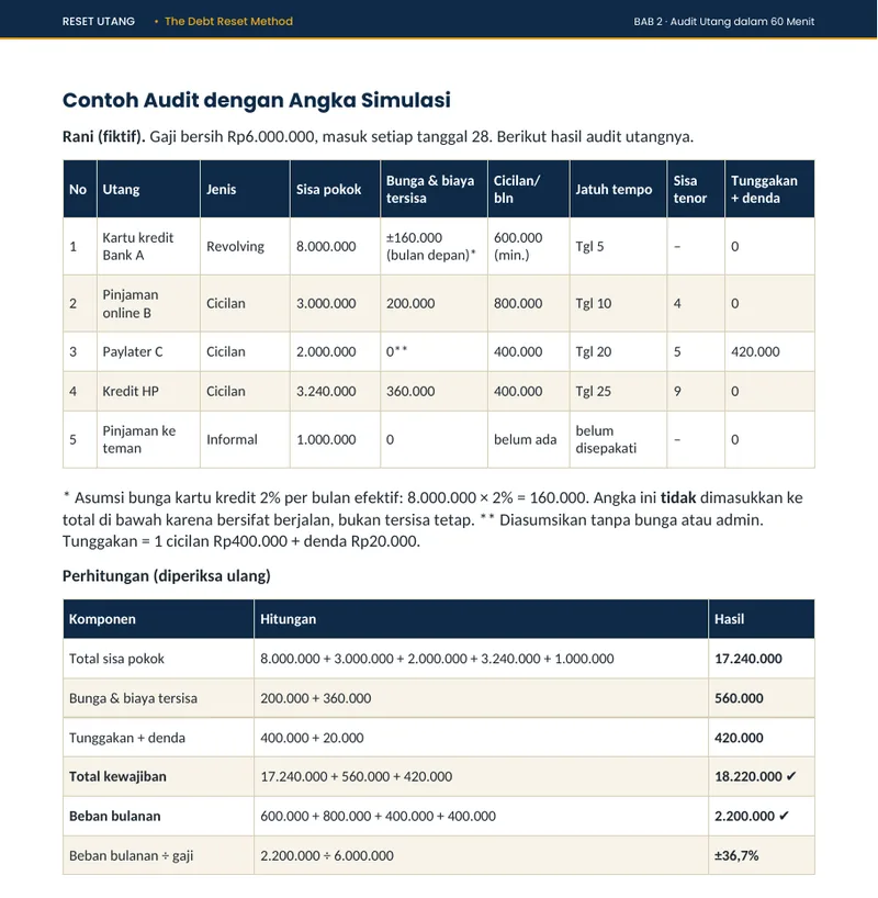 Contoh tabel audit utang